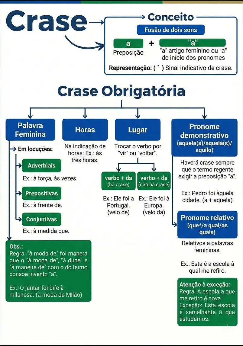 Flashcard de Crase